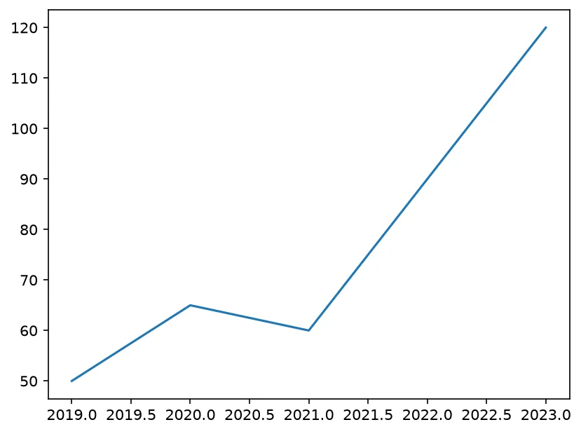 The chart this code draws: Plot revenue against years with a single line