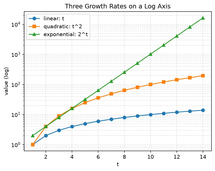 The chart this code draws: Linear, quadratic, and exponential on one semilog axis