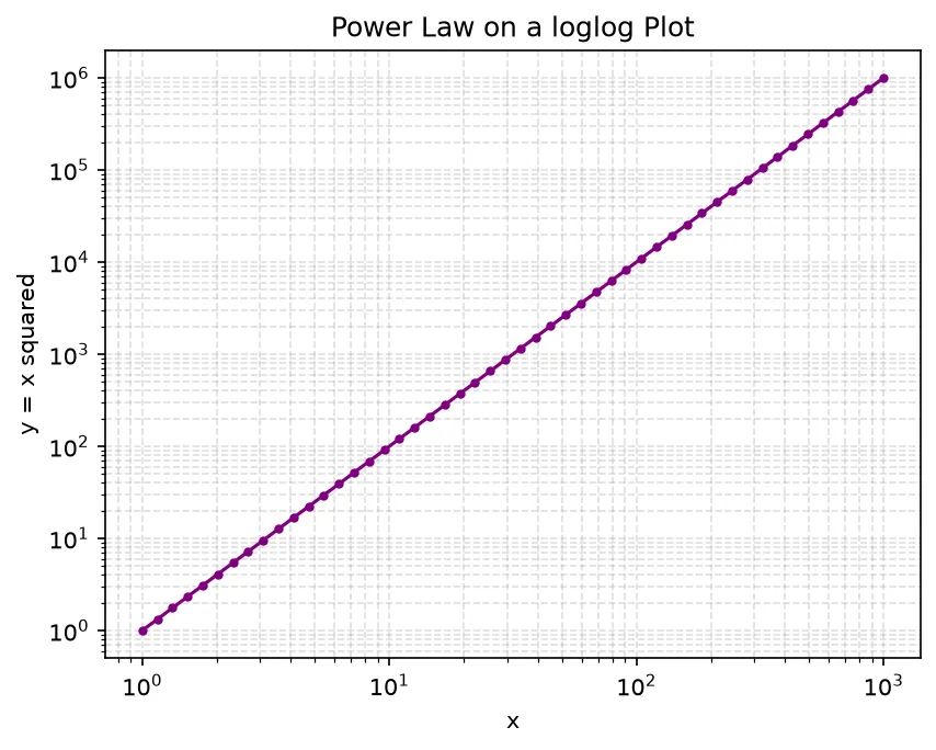 The chart this code draws: See y = x squared as a straight line on log-log axes