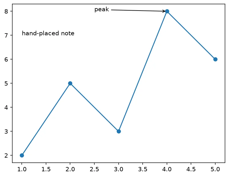 The chart this code draws: Where the arrow points, where the label sits, and how many text objects the axes ended up with