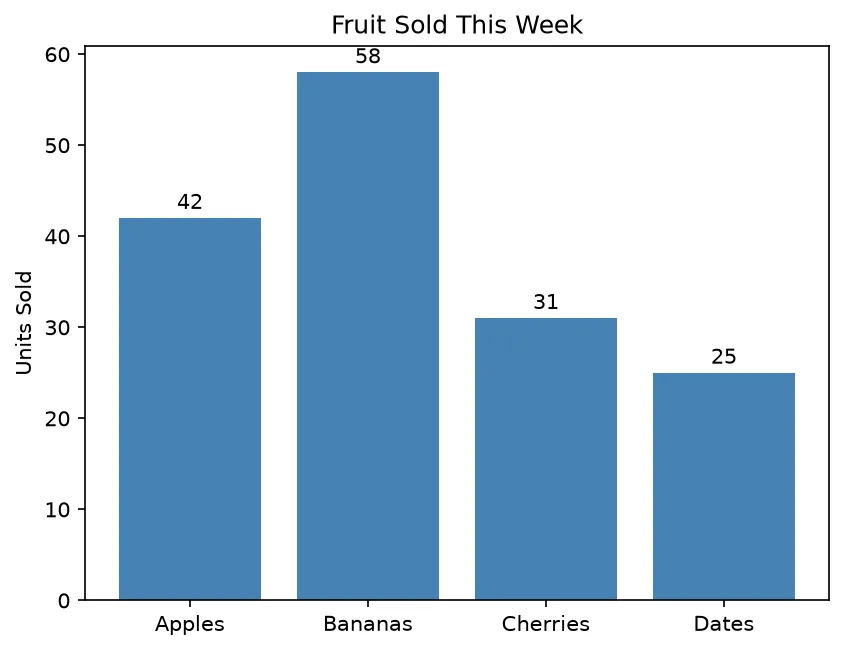 The chart this code draws: Heights read straight off the bars, the labels bar_label wrote, and the colour as hex