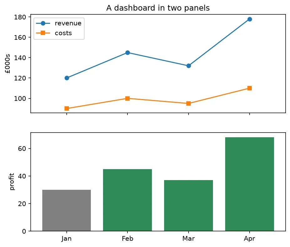 The chart this code draws: Two panels, the profit worked out from the two series, and the conditional colour that highlighted three bars