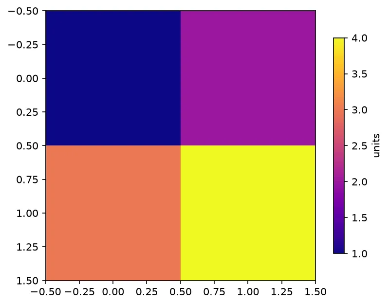 The chart this code draws: A colourbar is its own axes, with its own label, following the image's colormap