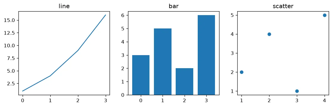 The chart this code draws: Three panels, three plot types, and what each one leaves on its axes