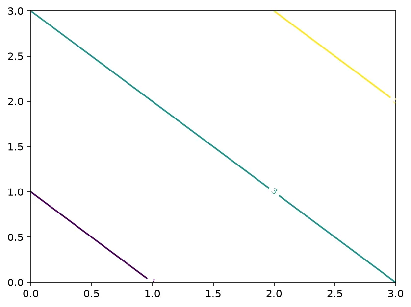 The chart this code draws: The levels you asked for, the grid they were drawn from, and that the labels landed