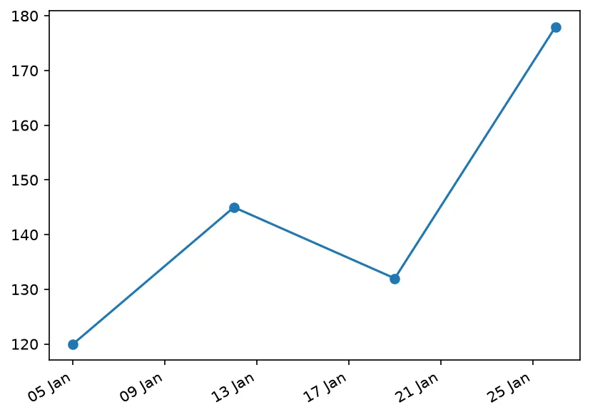 The chart this code draws: Fixed dates, the gap between them, and the labels a DateFormatter produced