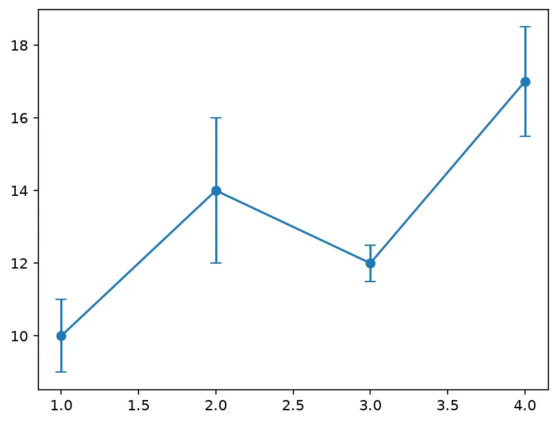 The chart this code draws: errorbar hands back three things, not one — the line, the caps and the bars