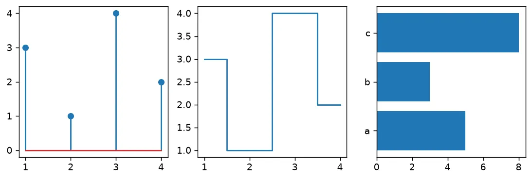 The chart this code draws: Three different plot types and what each leaves behind: a container, a line, and patches