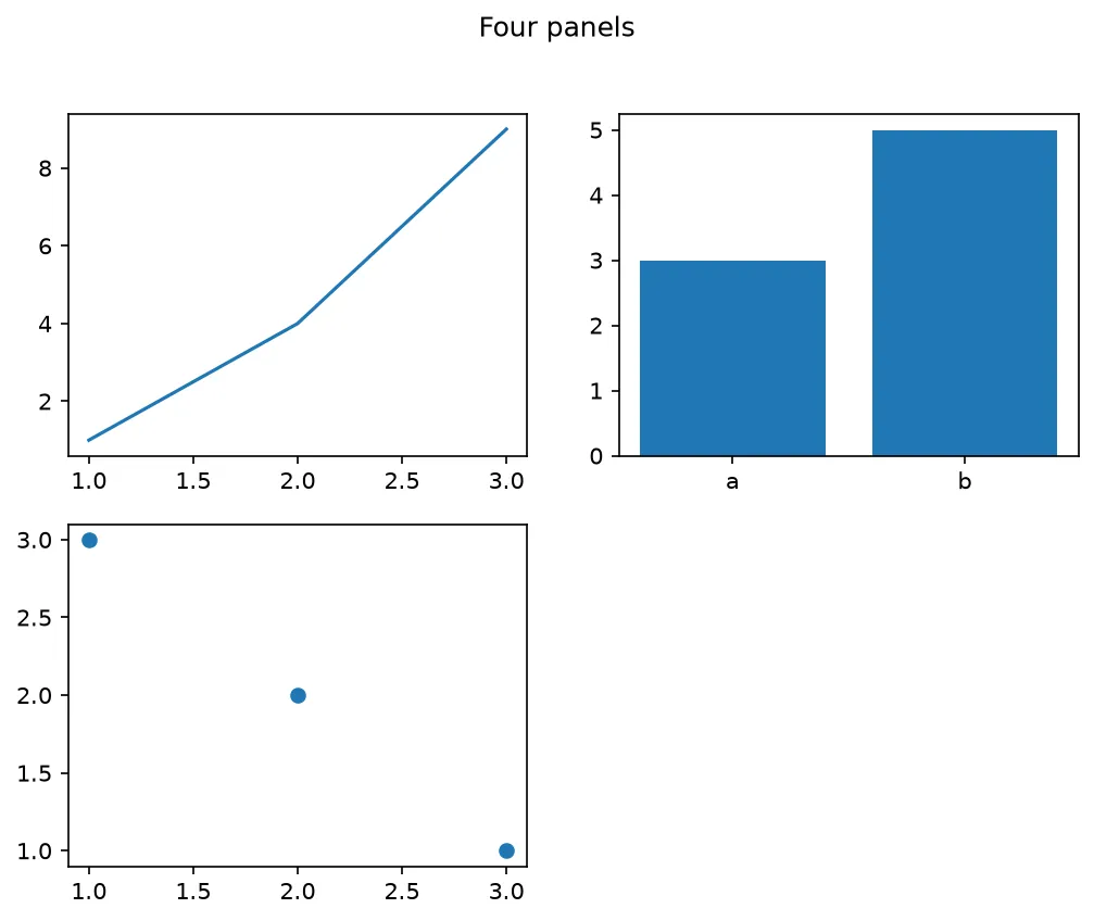 The chart this code draws: The grid shape, how many axes the figure really holds, and which panel got what