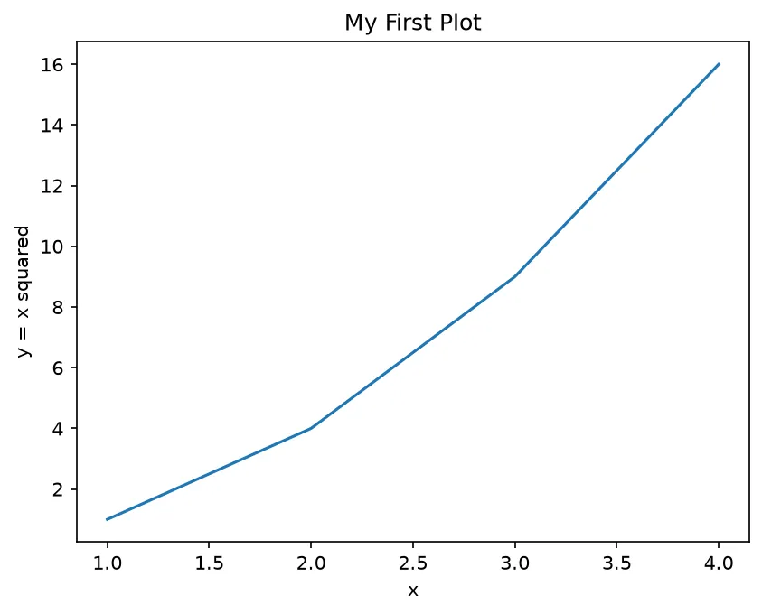 The chart this code draws: plot, labels, title, show