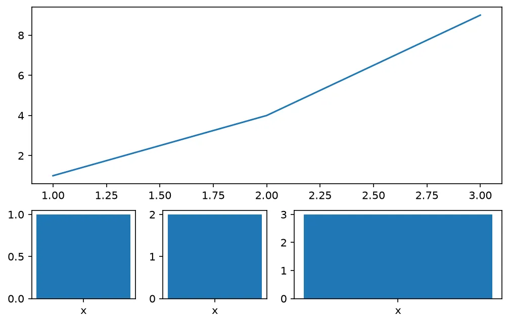 The chart this code draws: The grid shape, the ratios that make one row taller and one column wider, and the axes that spans three columns