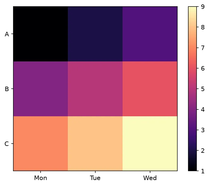 The chart this code draws: The array shape, the colour range matplotlib chose, the tick labels, and the axes the colourbar added