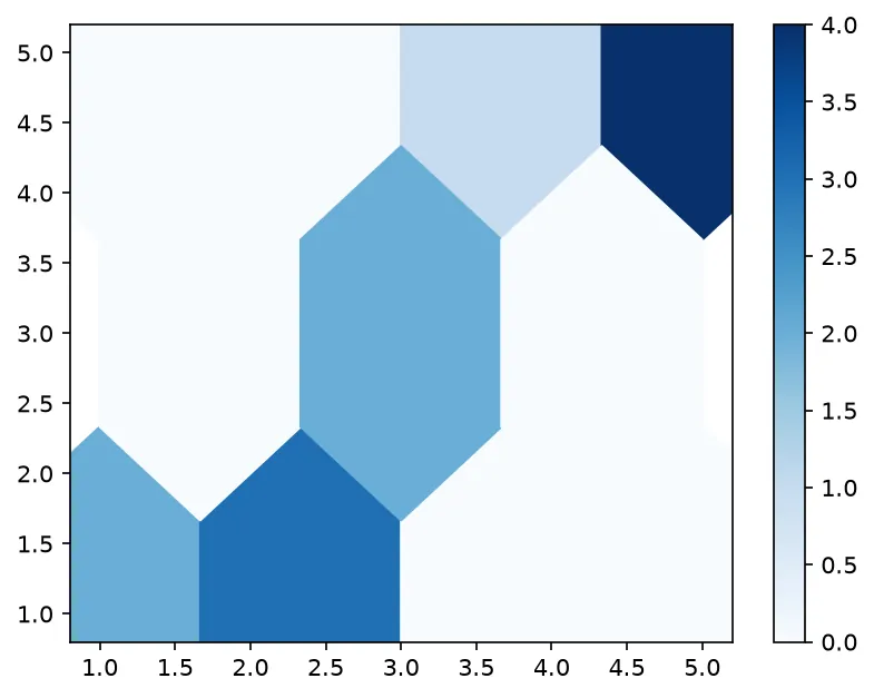 The chart this code draws: How many hexagons got a point, how many points were binned, and what the busiest one holds