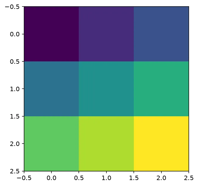 The chart this code draws: The array shape, the colour limits, and the extent that explains why the first row is at the TOP