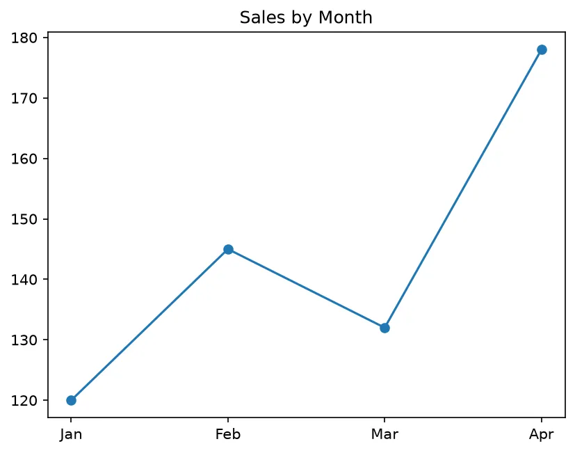 The chart this code draws: A figure is an object tree you can ask questions of — which is how you test plotting code