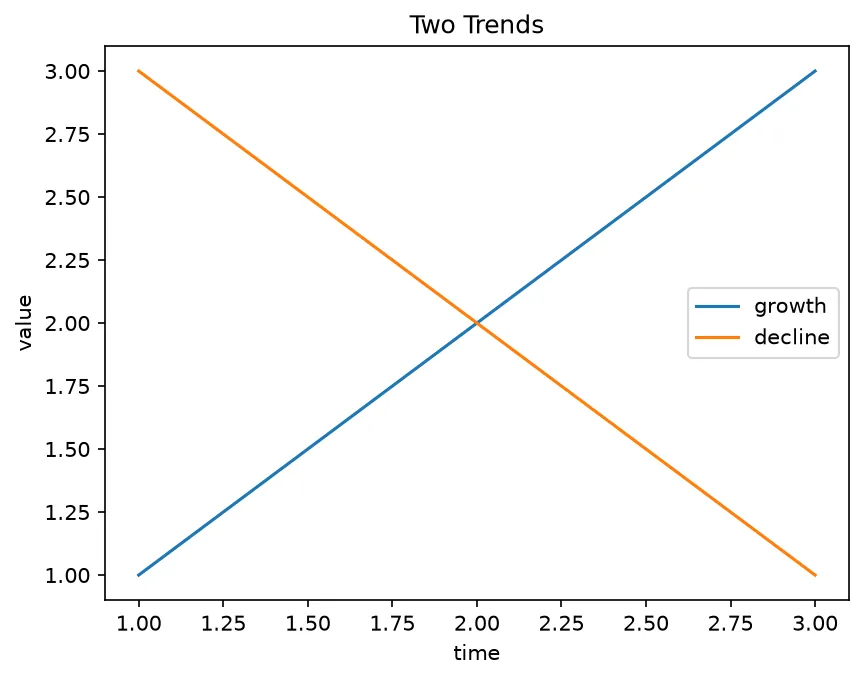 The chart this code draws: label= plus plt.legend()