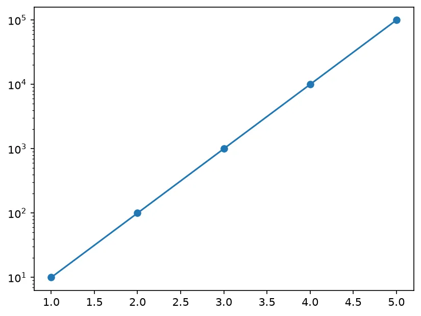 The chart this code draws: The scale each axis is on, the tick positions a log axis picks, and the constant ratio that makes the line straight