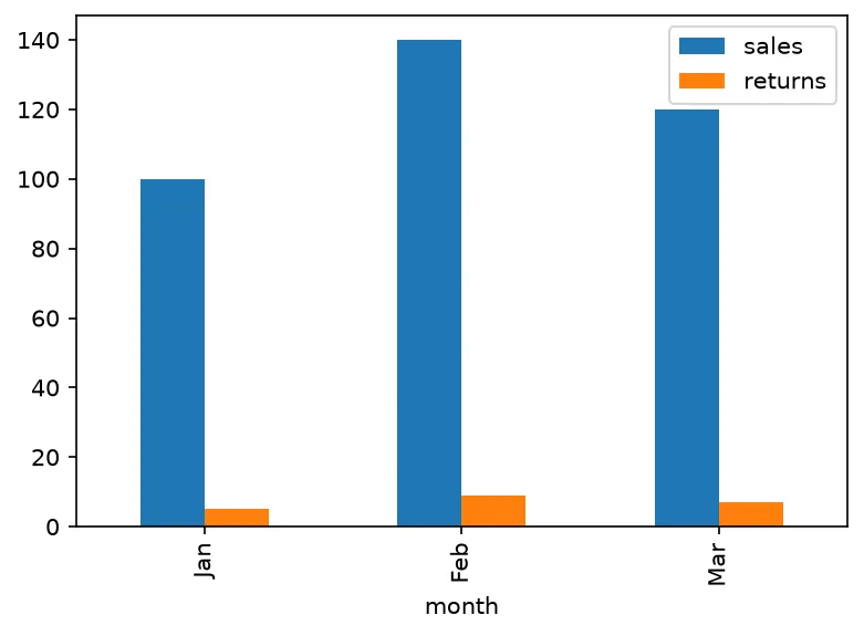 The chart this code draws: One bar per row per column, the legend pandas built from the column names, and the index as tick labels