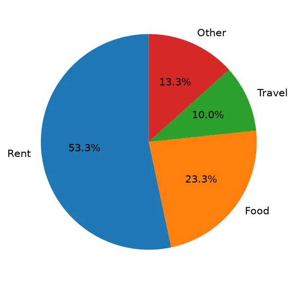 The chart this code draws: Read the wedges, the labels and the percentages matplotlib worked out for you