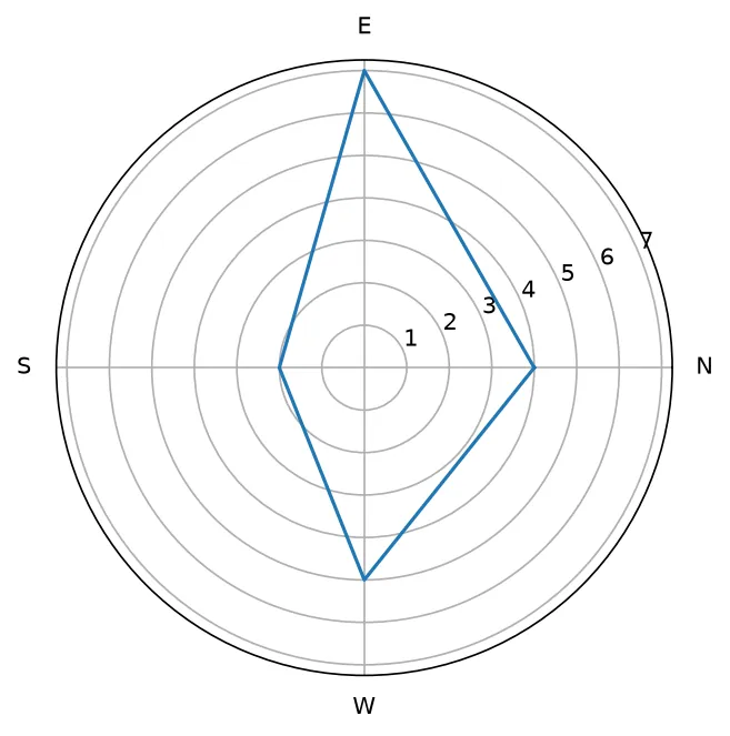 The chart this code draws: The projection, the repeated first point that closes the shape, and the angles in degrees