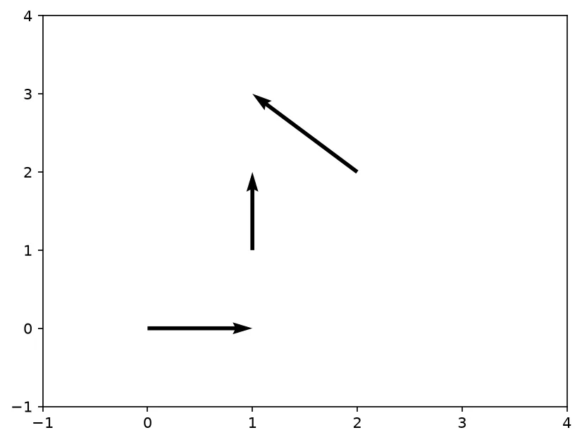 The chart this code draws: The U and V components each arrow was built from, and the lengths they work out to