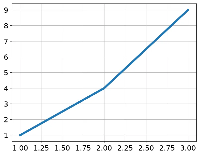 The chart this code draws: Prove rc_context really applied — and really undid itself on the way out