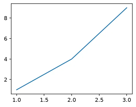 The chart this code draws: Read the files back: PNG magic bytes, an SVG that starts as XML, and the pixel size dpi gives you