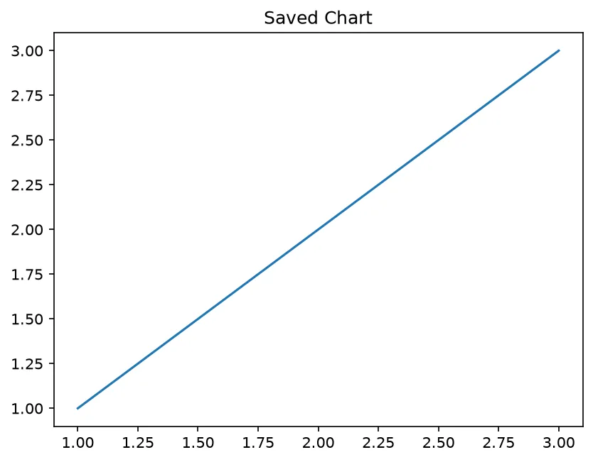 The chart this code draws: Export charts to PNG, PDF, SVG