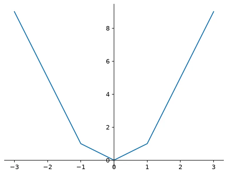 The chart this code draws: The four spines by name, which two are still visible, and where the left one was moved to