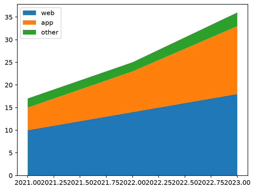 The chart this code draws: One polygon per layer, and the top of the stack matching the totals you can add up yourself