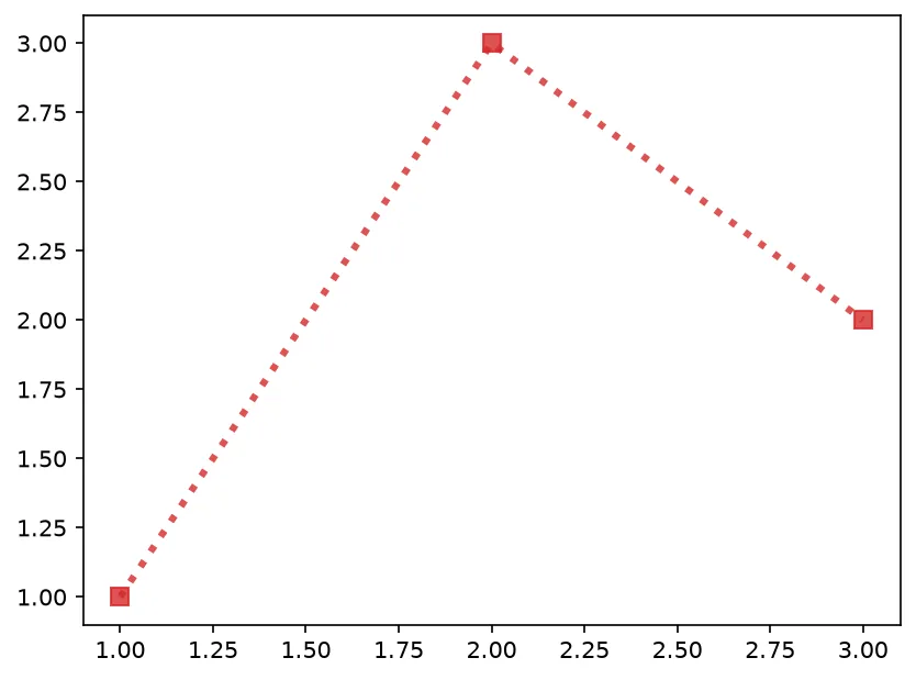 The chart this code draws: Every styling argument, read back off the line object you set it on