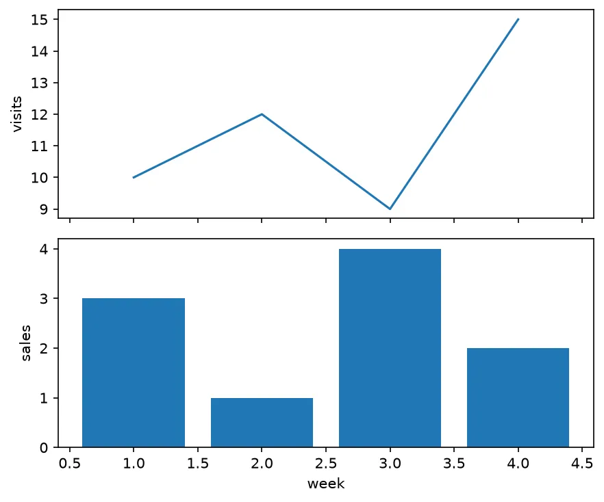 The chart this code draws: Prove sharex really shared the axis, and that only the bottom panel kept its x label