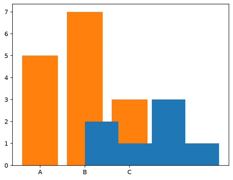 The chart this code draws: scatter, bar, hist