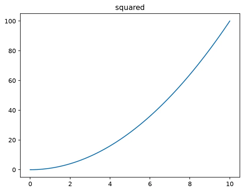 The chart this code draws: Give each dataset its own figure in a loop