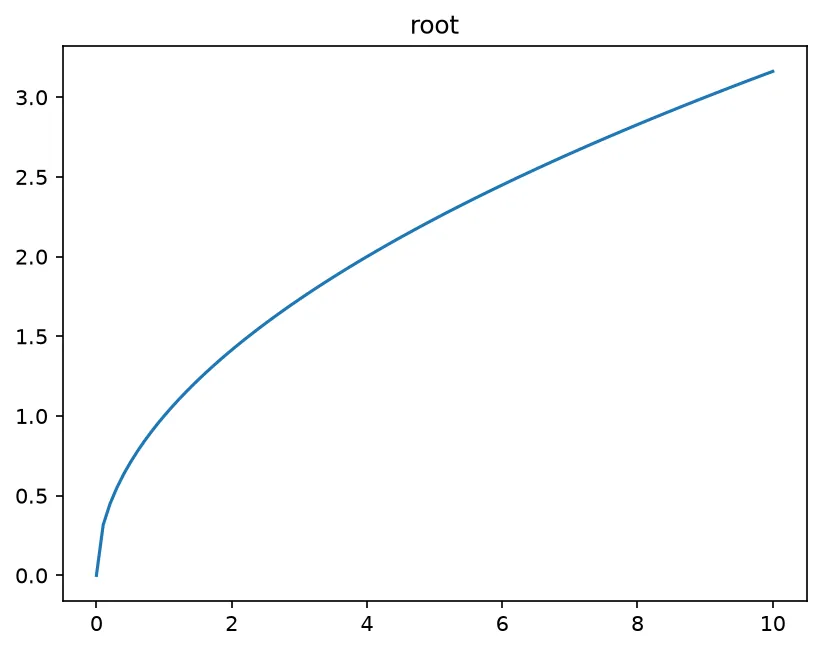 The chart this code draws: Give each dataset its own figure in a loop