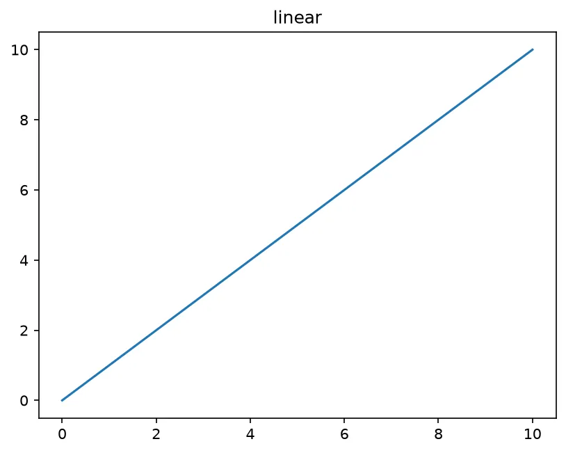 The chart this code draws: Give each dataset its own figure in a loop