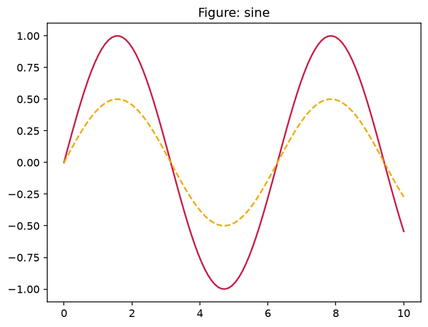 The chart this code draws: Create two named figures and switch between them