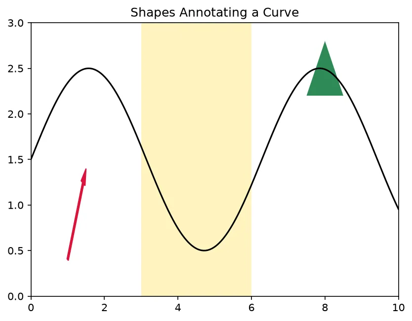 The chart this code draws: Shade a region, draw a triangle, and add an arrow