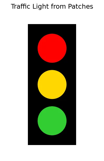 The chart this code draws: Compose a traffic light from a rectangle and circles