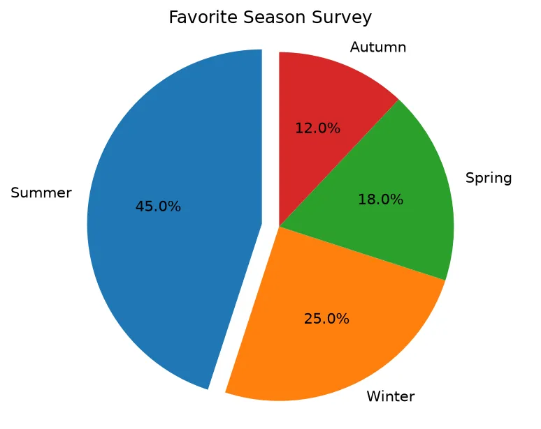 The chart this code draws: Exploded pie chart of survey results
