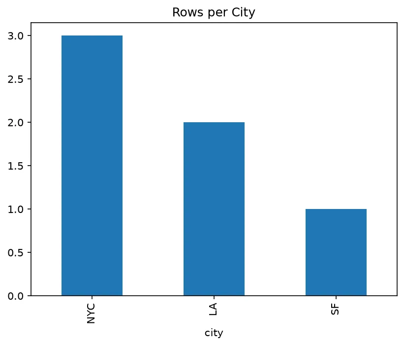The chart this code draws: Count categories and chart them as bars