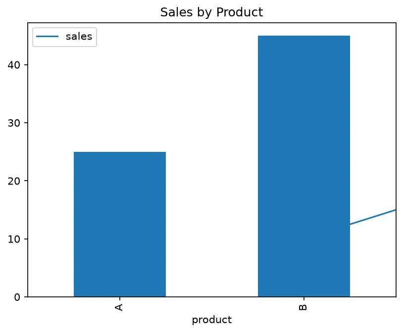 The chart this code draws: Make a line chart and a grouped bar chart