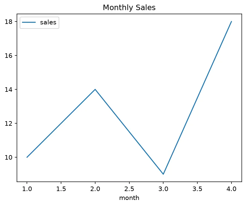 The chart this code draws: Build a Matplotlib line chart and confirm the Axes