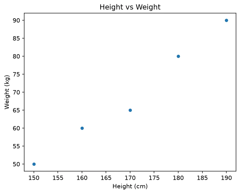 The chart this code draws: Compare two columns and read back the title and labels