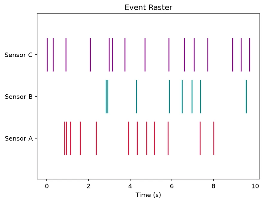 The chart this code draws: Stack three rows of event ticks with eventplot