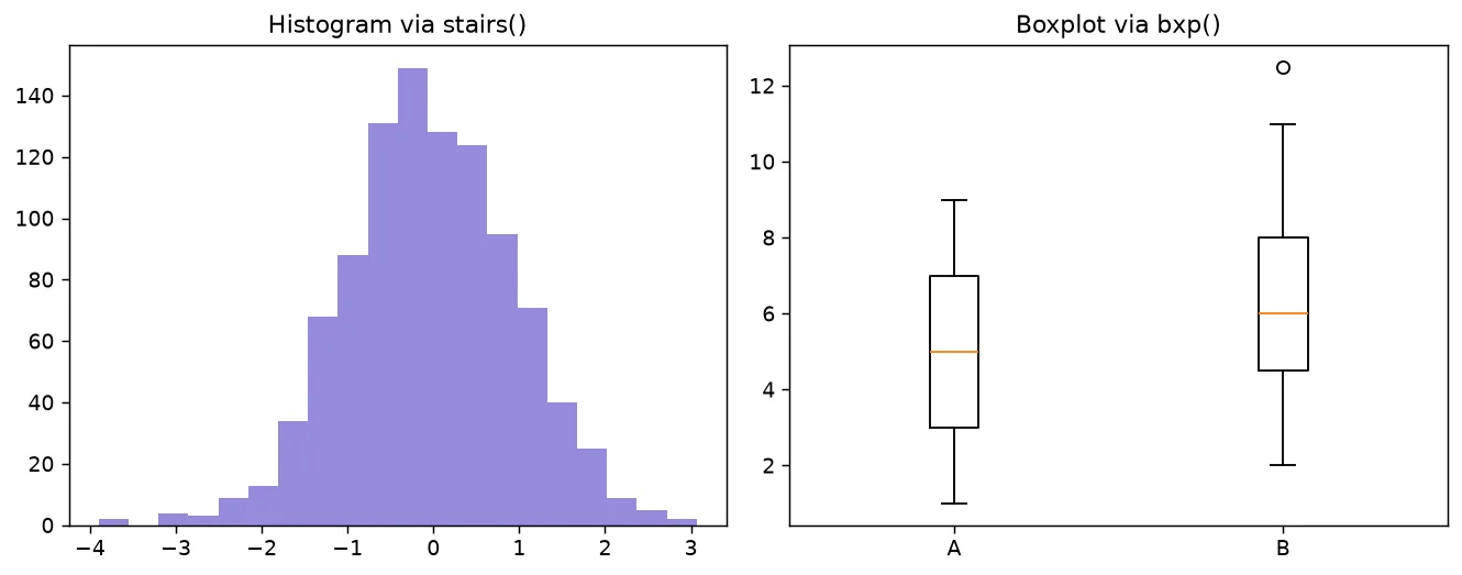 The chart this code draws: Draw a histogram outline and a stats-only boxplot