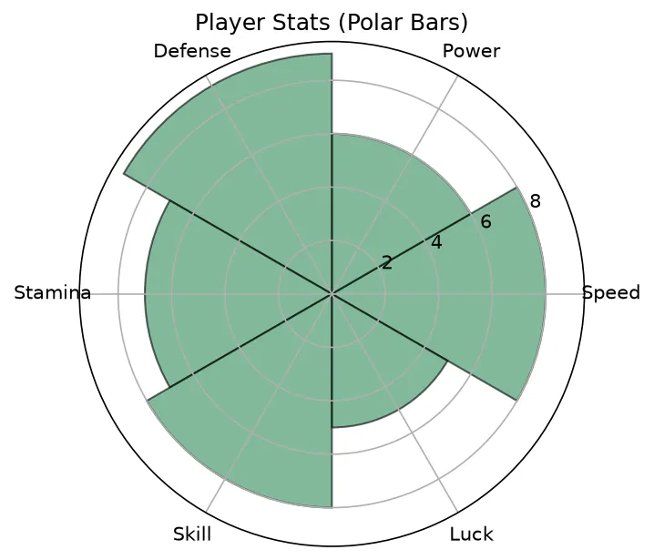 The chart this code draws: Fan wedges around the circle, one per category
