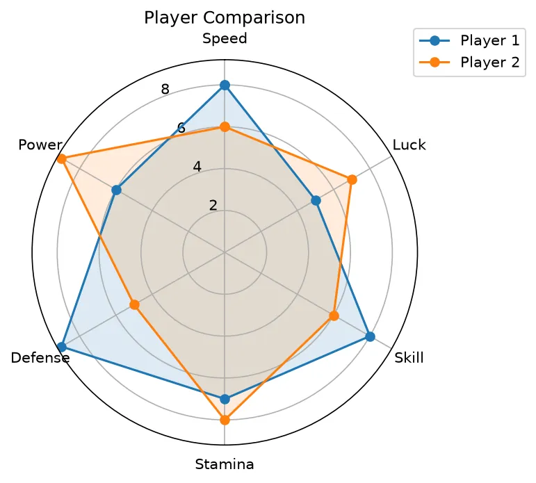 The chart this code draws: A closed radar chart comparing two players