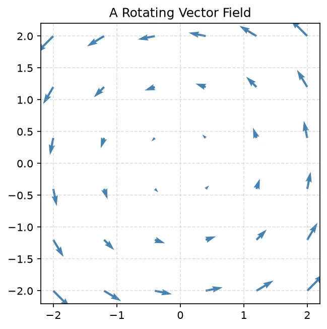 The chart this code draws: Draw a swirling field with ax.quiver()