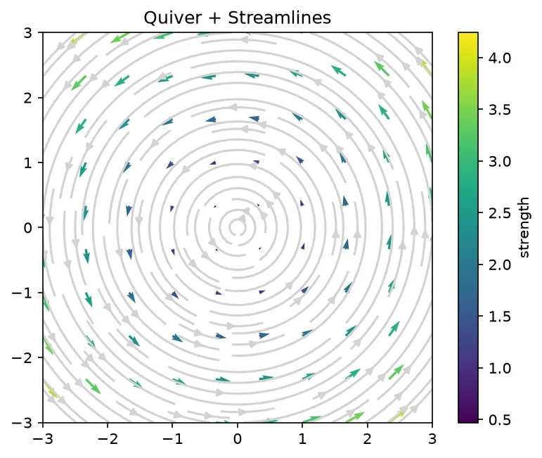 The chart this code draws: Combine quiver and streamplot in one figure